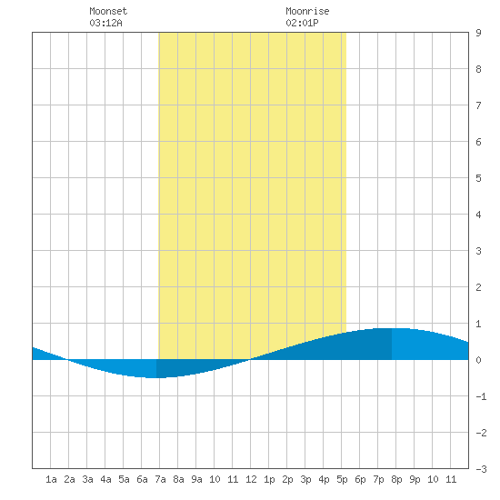 Cocodrie tide chart for Monday, January 2, 2023