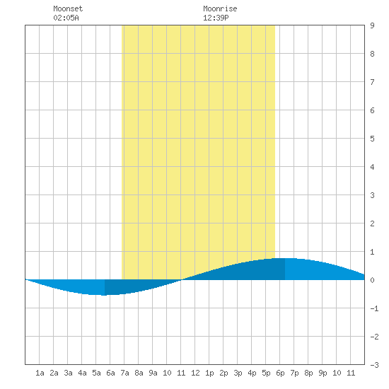 Cocodrie tide chart for Monday, January 30, 2023