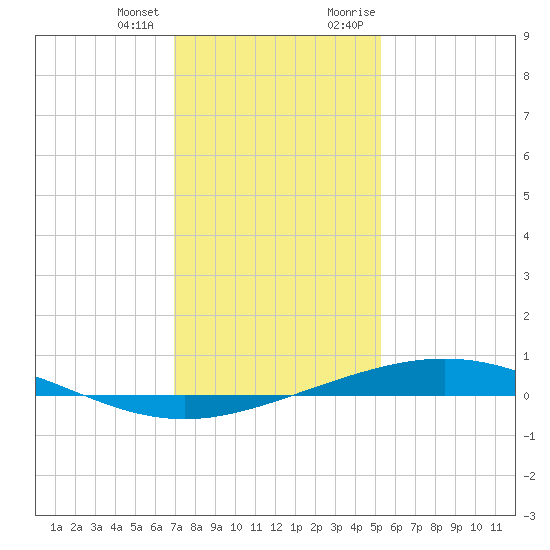 Cocodrie tide chart for Tuesday, January 3, 2023