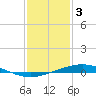 Cocodrie tide chart for Tuesday, January 3, 2023