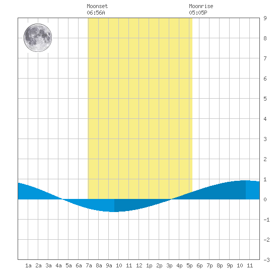 Cocodrie tide chart for Friday, January 6, 2023