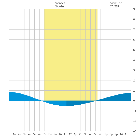 Cocodrie tide chart for Monday, January 9, 2023