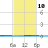 Cocodrie tide chart for Friday, February 10, 2023