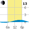 Cocodrie tide chart for Monday, February 13, 2023