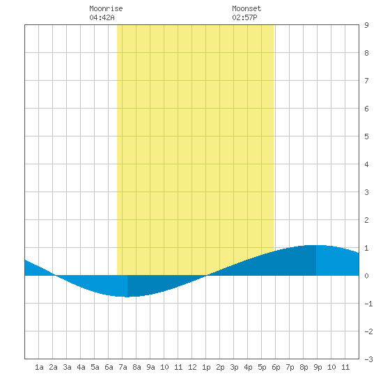 Cocodrie tide chart for Friday, February 17, 2023