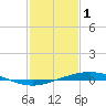 Cocodrie tide chart for Wednesday, February 1, 2023