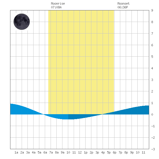 Cocodrie tide chart for Monday, February 20, 2023