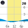 Cocodrie tide chart for Monday, February 20, 2023