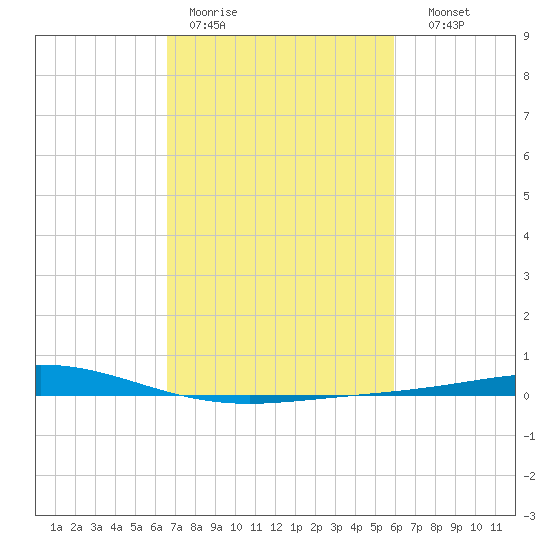 Cocodrie tide chart for Tuesday, February 21, 2023