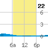 Cocodrie tide chart for Wednesday, February 22, 2023
