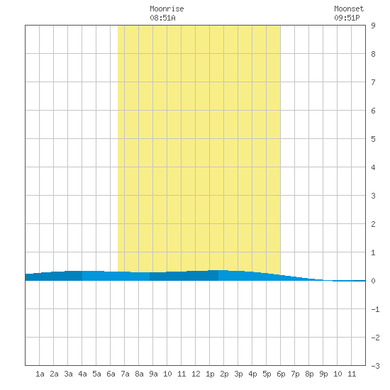 Cocodrie tide chart for Thursday, February 23, 2023