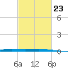 Cocodrie tide chart for Thursday, February 23, 2023