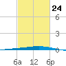 Cocodrie tide chart for Friday, February 24, 2023