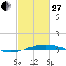 Cocodrie tide chart for Monday, February 27, 2023