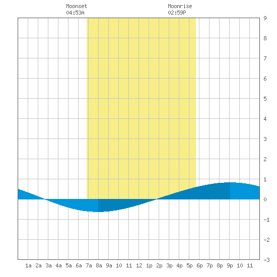 Cocodrie tide chart for Thursday, February 2, 2023