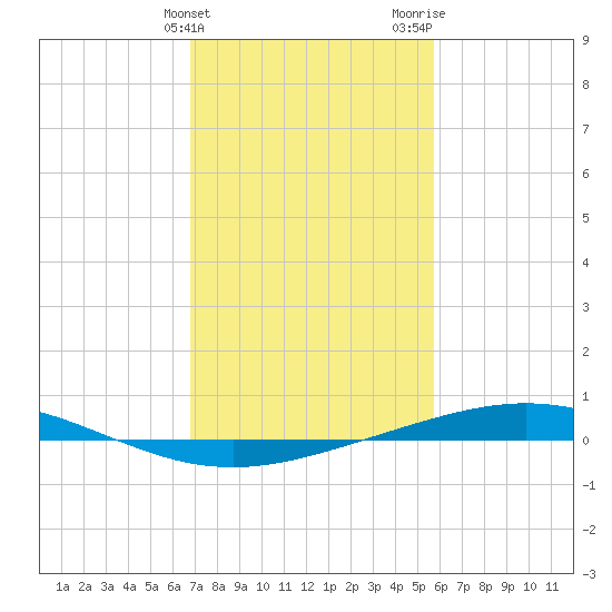 Cocodrie tide chart for Friday, February 3, 2023