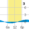 Cocodrie tide chart for Friday, February 3, 2023