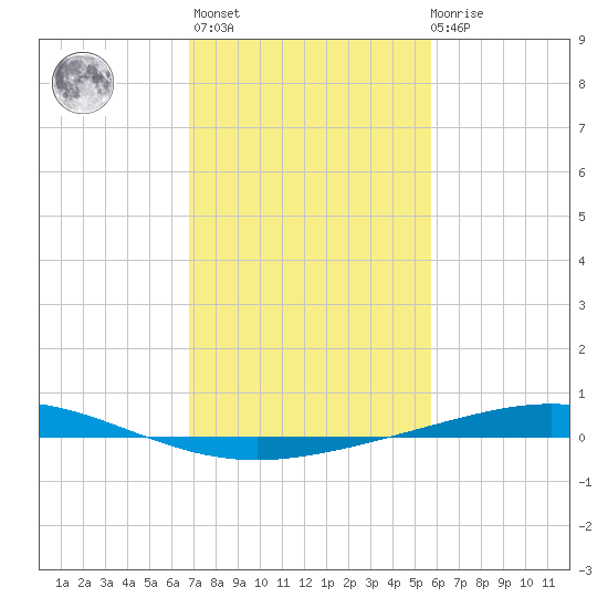 Cocodrie tide chart for Sunday, February 5, 2023