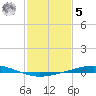 Cocodrie tide chart for Sunday, February 5, 2023