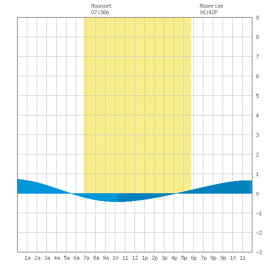 Cocodrie tide chart for Monday, February 6, 2023