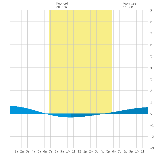 Cocodrie tide chart for Tuesday, February 7, 2023
