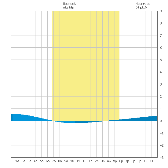 Cocodrie tide chart for Wednesday, February 8, 2023
