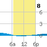 Cocodrie tide chart for Wednesday, February 8, 2023