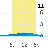 Cocodrie tide chart for Saturday, March 11, 2023