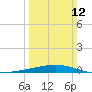 Cocodrie tide chart for Sunday, March 12, 2023