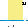 Cocodrie tide chart for Wednesday, March 22, 2023