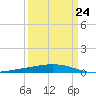 Cocodrie tide chart for Friday, March 24, 2023