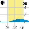 Cocodrie tide chart for Tuesday, March 28, 2023