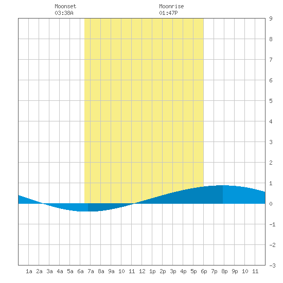 Cocodrie tide chart for Thursday, March 2, 2023