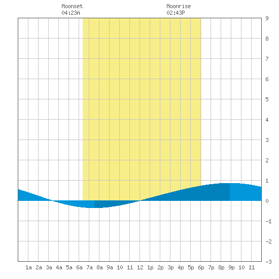 Cocodrie tide chart for Friday, March 3, 2023