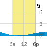 Cocodrie tide chart for Sunday, March 5, 2023