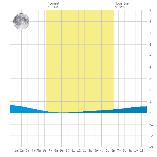 Cocodrie tide chart for Tuesday, March 7, 2023