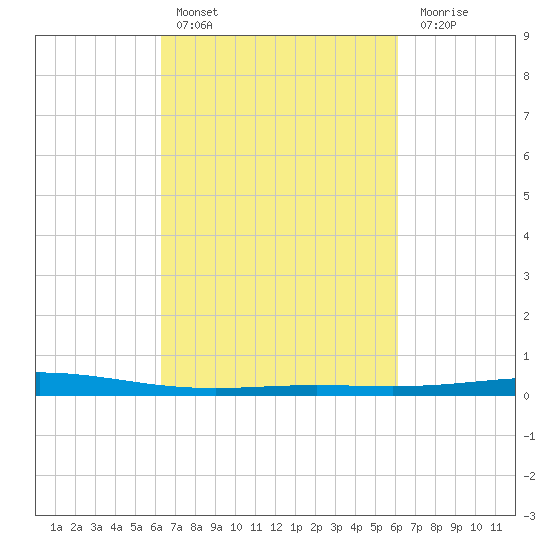 Cocodrie tide chart for Wednesday, March 8, 2023