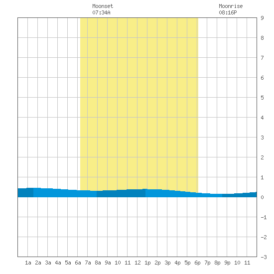 Cocodrie tide chart for Thursday, March 9, 2023