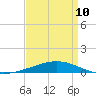 Cocodrie tide chart for Monday, April 10, 2023