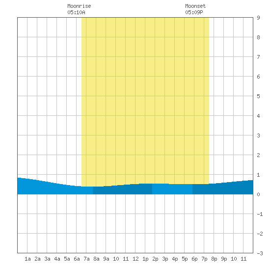 Cocodrie tide chart for Monday, April 17, 2023