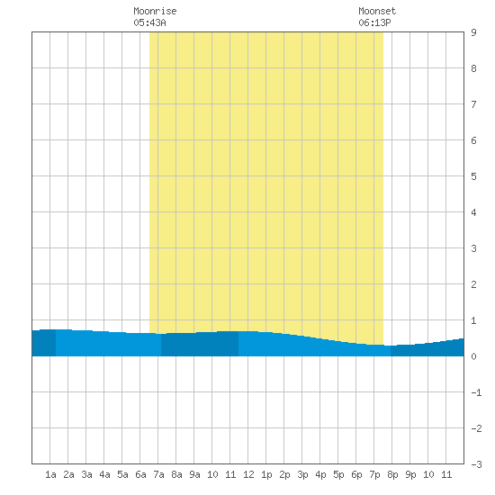 Cocodrie tide chart for Tuesday, April 18, 2023