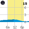 Cocodrie tide chart for Wednesday, April 19, 2023