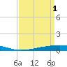 Cocodrie tide chart for Saturday, April 1, 2023
