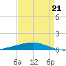 Cocodrie tide chart for Friday, April 21, 2023
