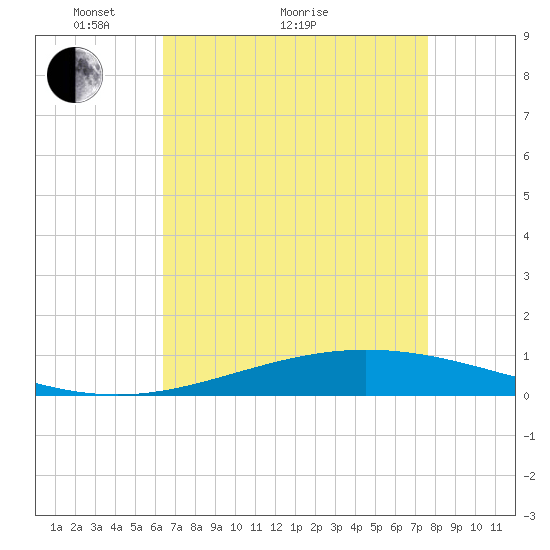 Cocodrie tide chart for Thursday, April 27, 2023