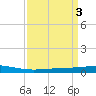 Cocodrie tide chart for Monday, April 3, 2023
