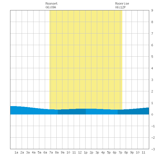 Cocodrie tide chart for Tuesday, April 4, 2023