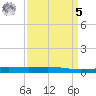 Cocodrie tide chart for Wednesday, April 5, 2023
