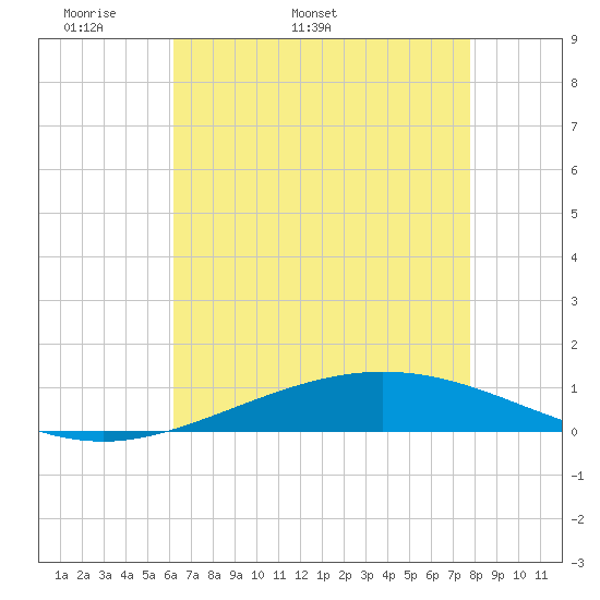 Cocodrie tide chart for Thursday, May 11, 2023