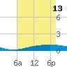 Cocodrie tide chart for Saturday, May 13, 2023